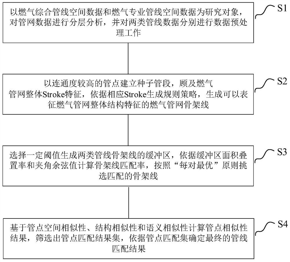 A spatial data matching method for urban gas professional pipelines and comprehensive pipelines