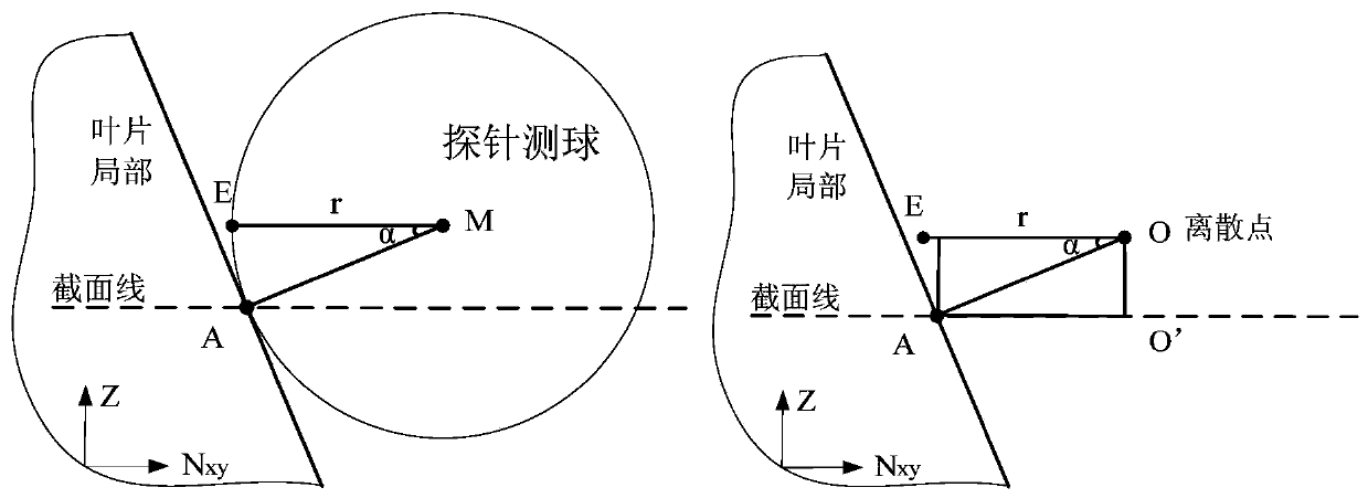 Probe ball-measuring three-dimensional semidiameter compensation method through blade section contact type scanning measurement