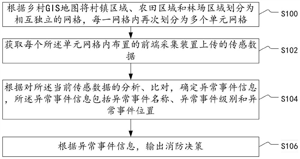 GIS-based intelligent rural gridding fire-fighting management method and system, and electronic equipment