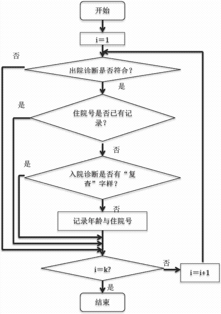 Age of onset group analysis system