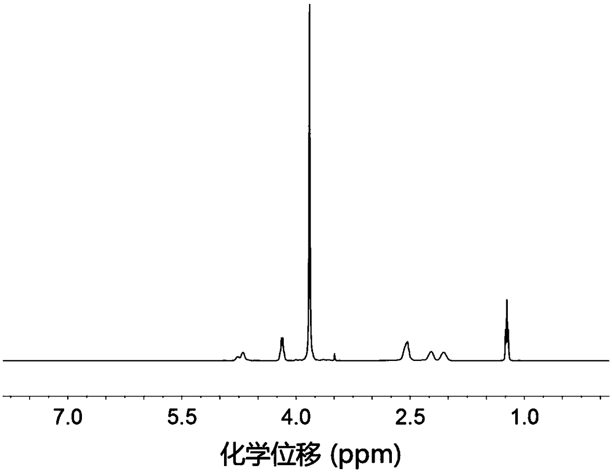 Amino acid block copolymer, its preparation method and temperature-sensitive hydrogel