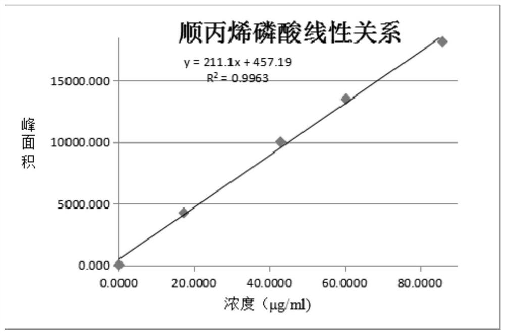 A kind of high-performance liquid chromatography method for determining fosfomycin sodium impurity