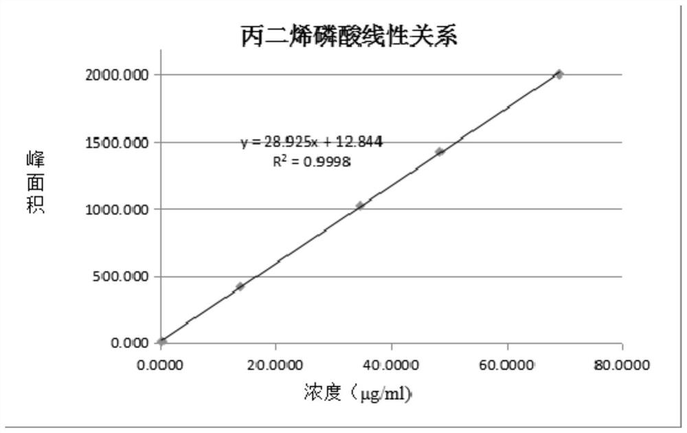 A kind of high-performance liquid chromatography method for determining fosfomycin sodium impurity