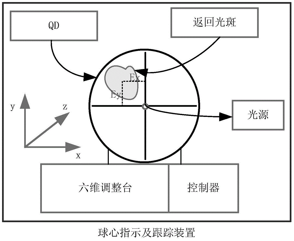 High-precision primary mirror sphere center directing and tracking device used for telescope alignment