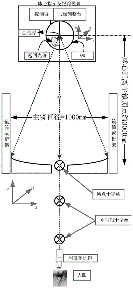 High-precision primary mirror sphere center directing and tracking device used for telescope alignment