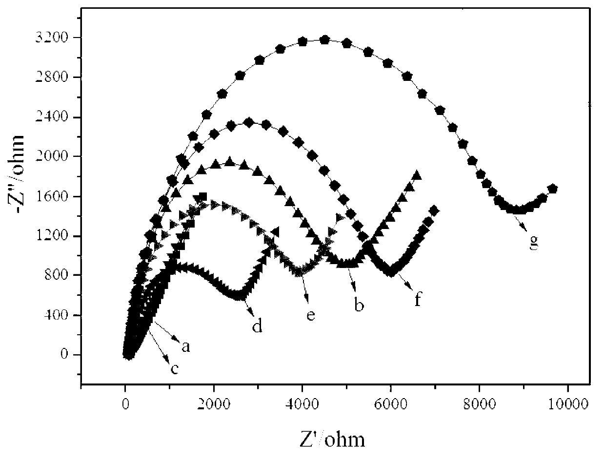 Electrochemical immunosensor for detecting H5N1 subtype avian influenza viruses and manufacturing method of electrochemical immunosensor