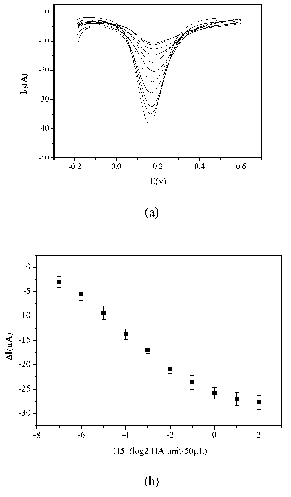 Electrochemical immunosensor for detecting H5N1 subtype avian influenza viruses and manufacturing method of electrochemical immunosensor