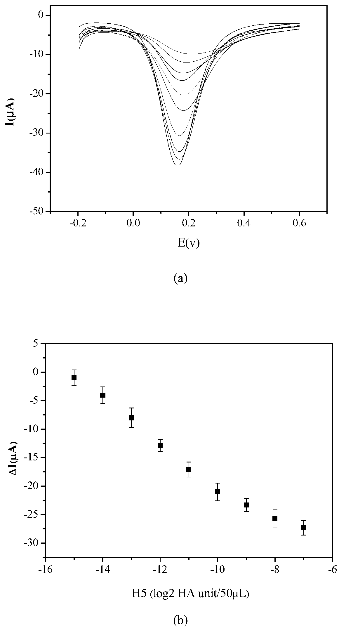 Electrochemical immunosensor for detecting H5N1 subtype avian influenza viruses and manufacturing method of electrochemical immunosensor