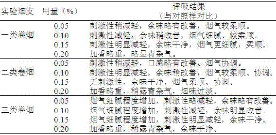 Tobacco flavor, preparation method thereof and application thereof in cigarettes