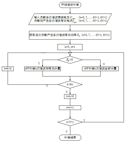 A fine compensation method for different harmonics used in sapf