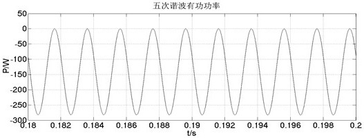 A fine compensation method for different harmonics used in sapf