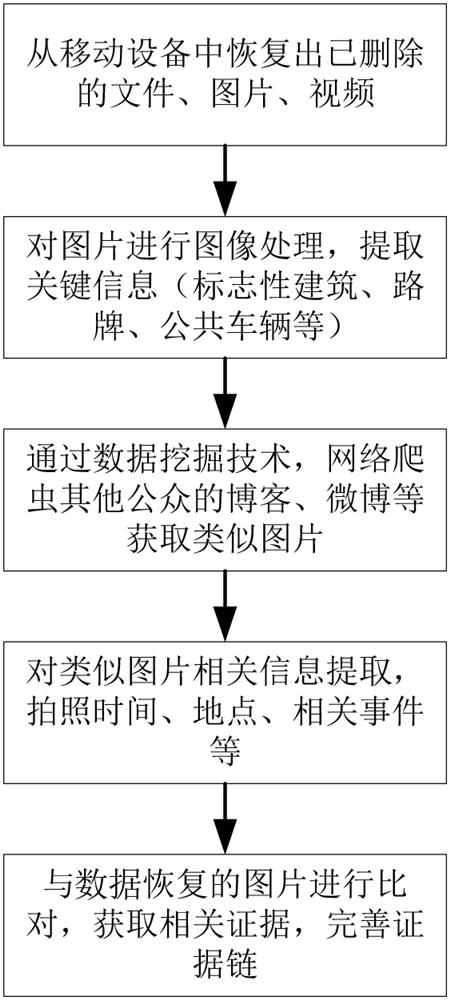 Electronic evidence availability identification method combining image processing and data mining technology