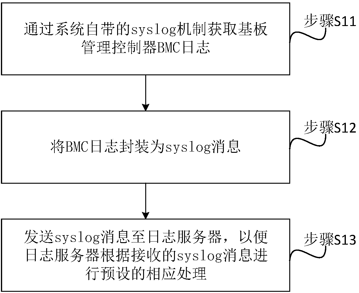 BMC (baseboard management controller) log management method, system and device and computer storage medium