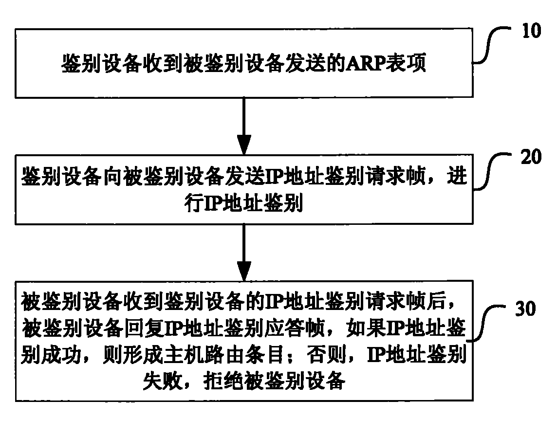 Method for preventing attack of address resolution protocol