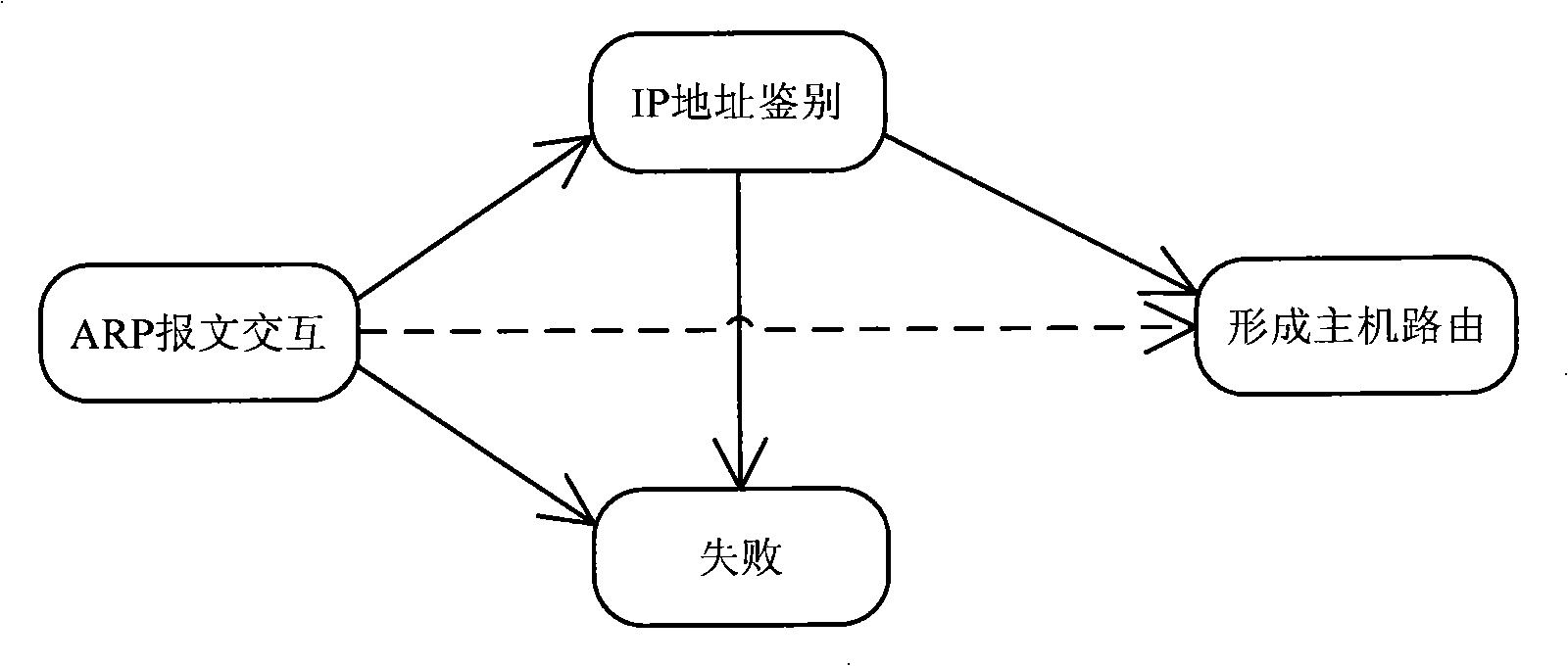 Method for preventing attack of address resolution protocol