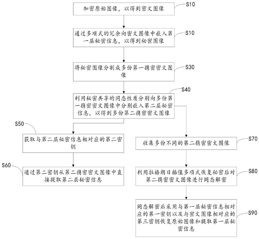 Ciphertext domain reversible information hiding method based on image secret sharing