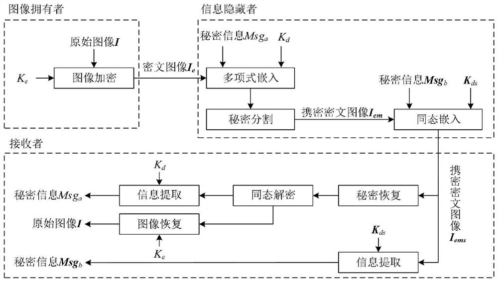 Ciphertext domain reversible information hiding method based on image secret sharing