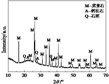 A method for preparing high-purity mullite powder with high yield by modified fly ash