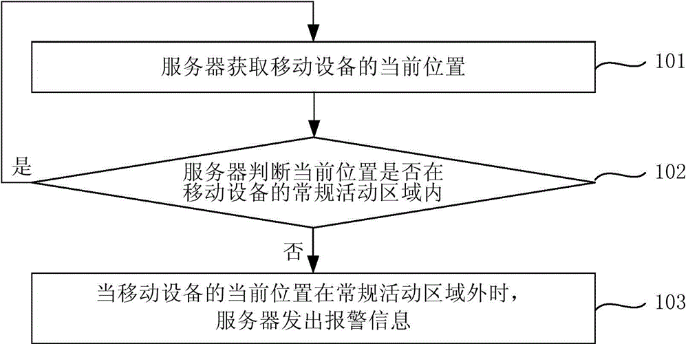 Method, device and system for monitoring position of mobile device