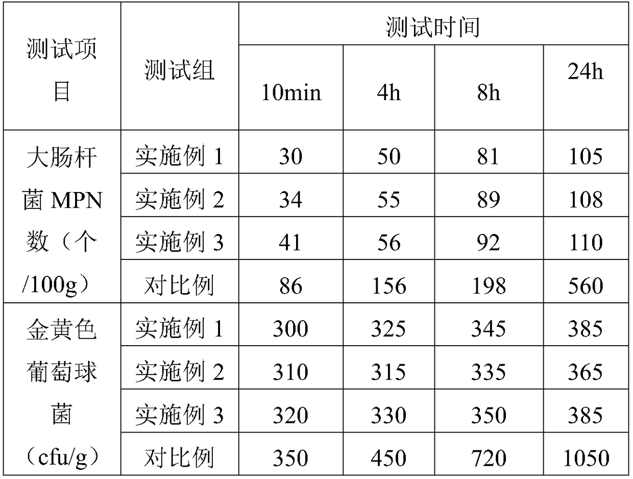 Antibacterial post treatment method of latex gloves