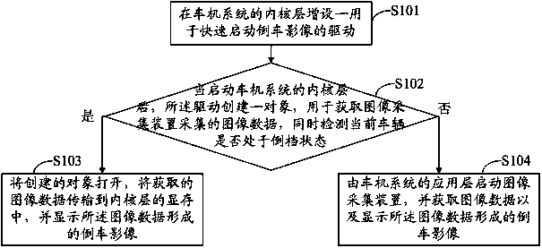 Method, system and car machine system for rapidly starting car backing up images