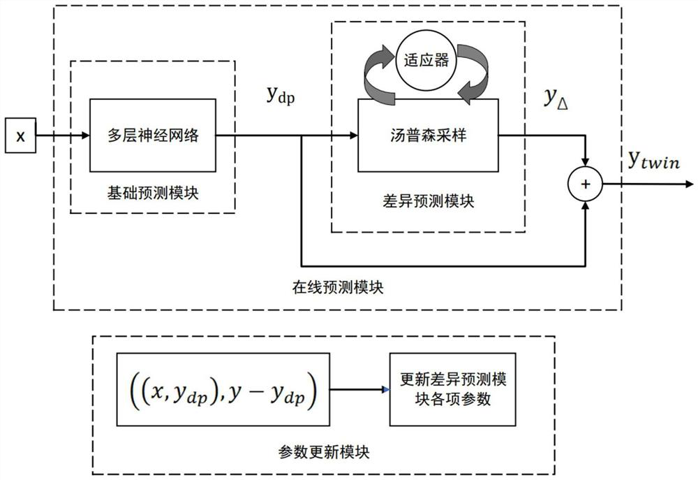 Physical equipment digital twin modeling simulation prediction method based on online learning