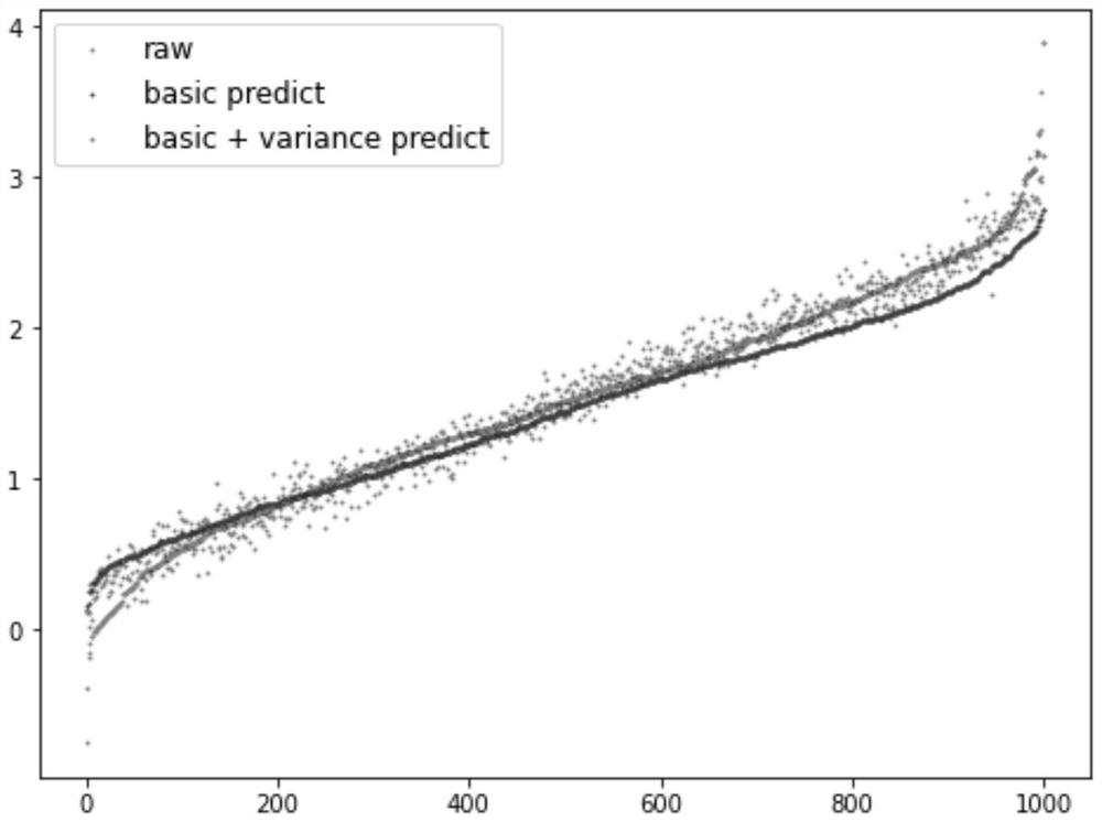 Physical equipment digital twin modeling simulation prediction method based on online learning