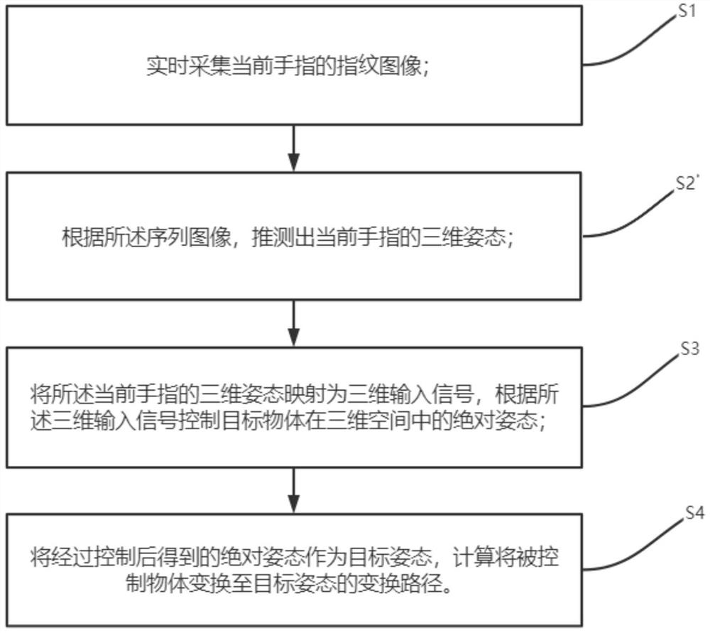 Three-dimensional object absolute attitude control method and device based on fingerprint image