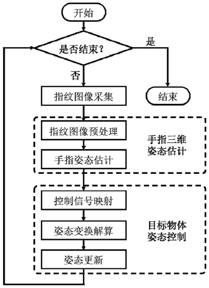 Three-dimensional object absolute attitude control method and device based on fingerprint image