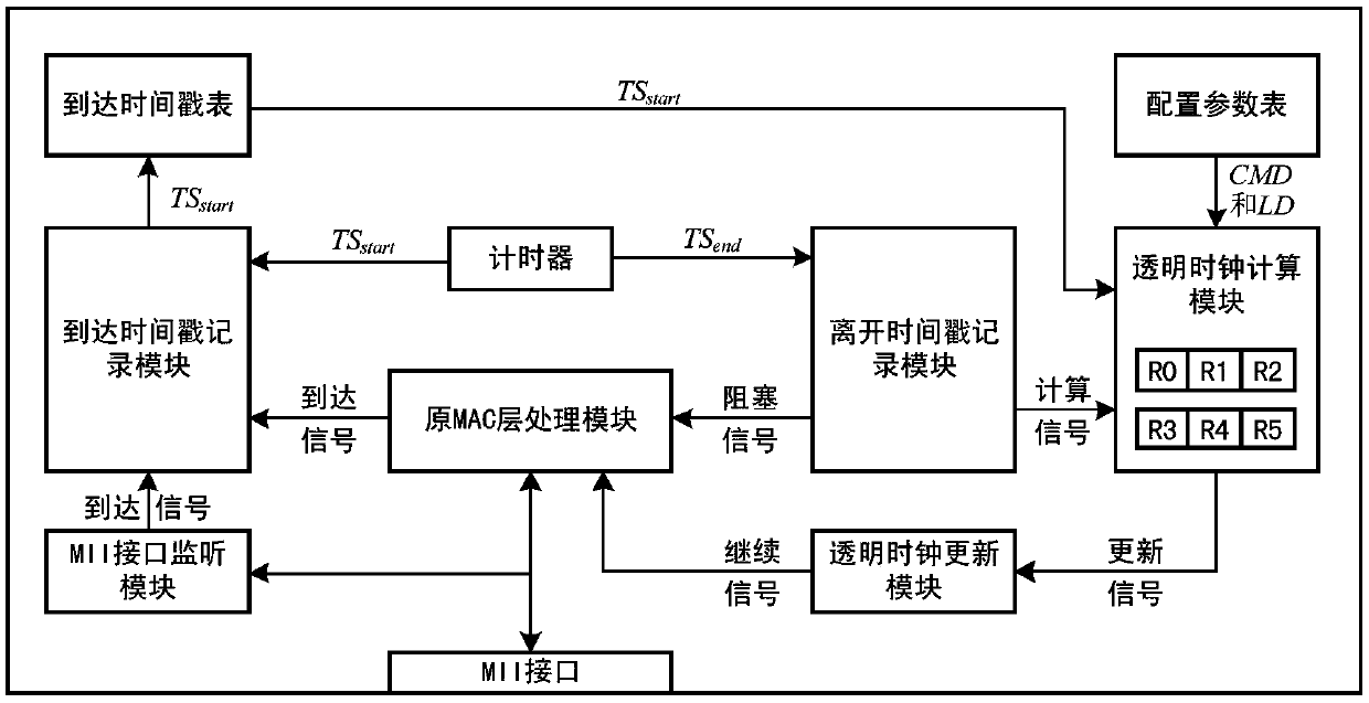 Circuit and method for acquiring and updating transparent clock