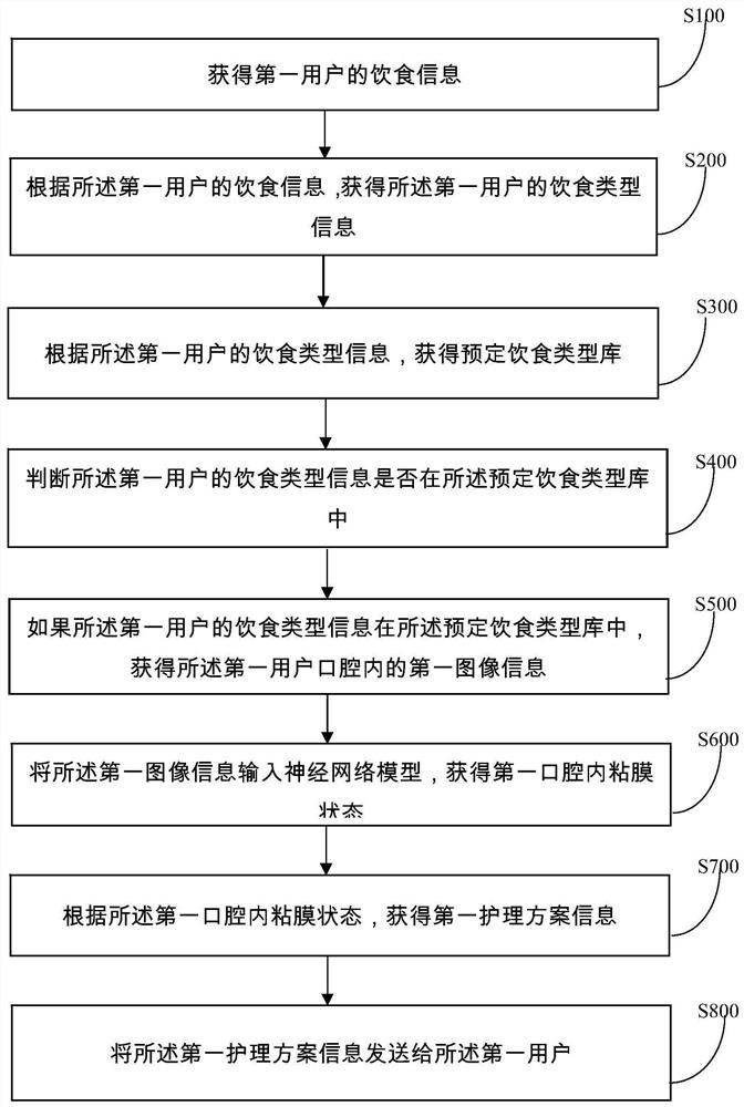 Oral mucosa nursing system and method