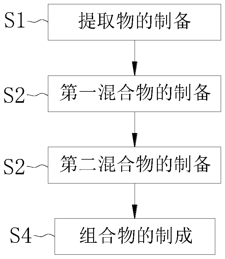 Composition for assisting in tumor treatment and preparation method of composition