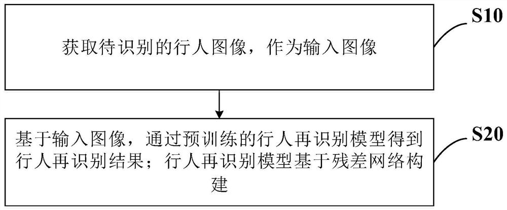 Unsupervised pedestrian re-identification method based on pixel and feature transfer fusion