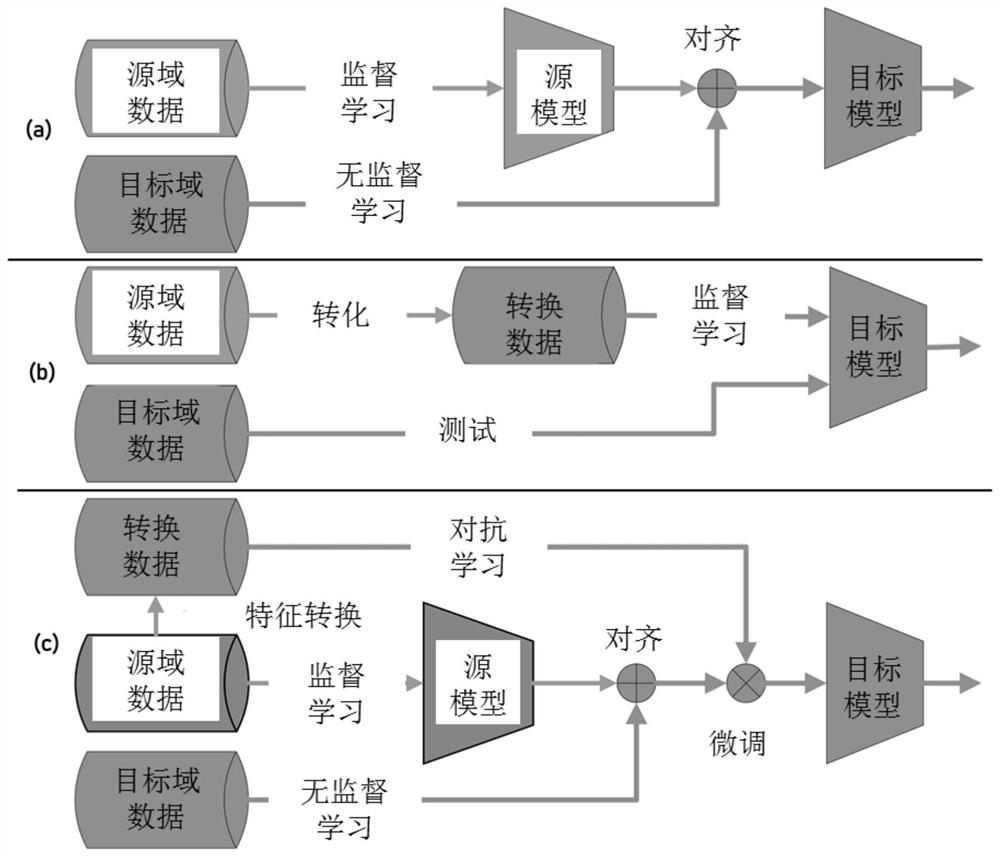 Unsupervised pedestrian re-identification method based on pixel and feature transfer fusion