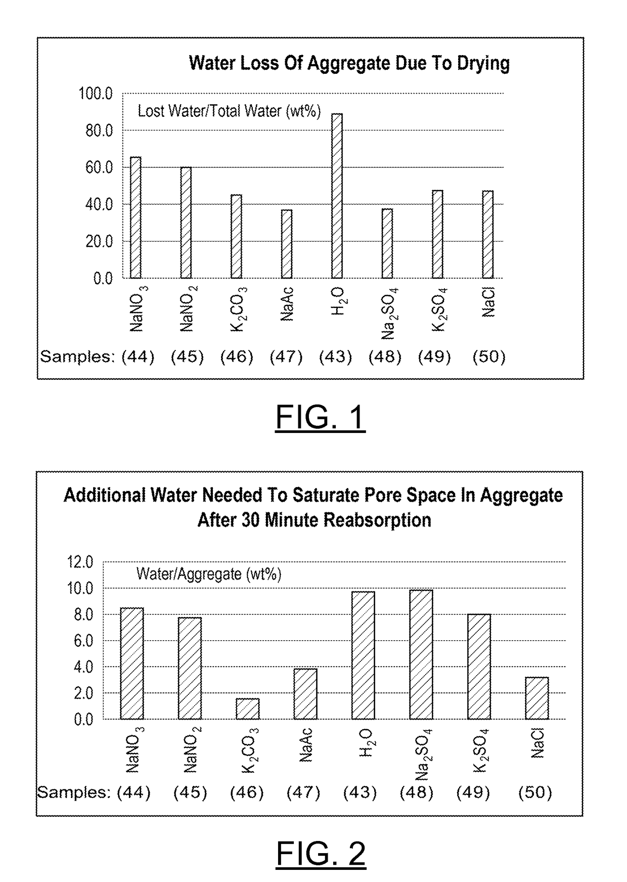 Accelerated drying concrete compositions and methods of manufacturing thereof