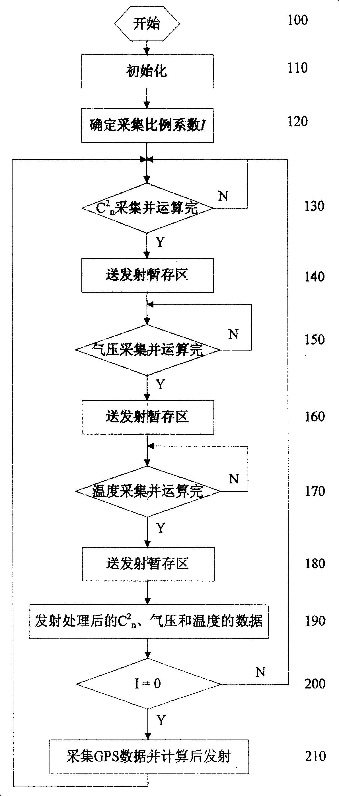 GPSGPS Multifunctional turbulent current sonde and its measurement method