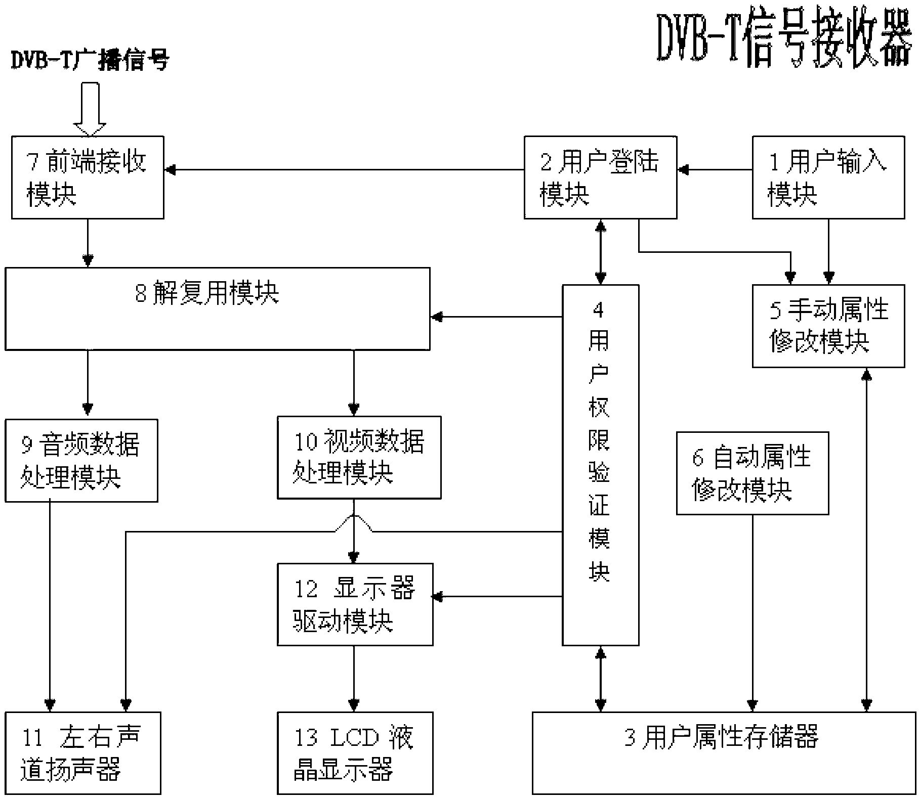 Vehicle-mounted DVB-T (Digital Video Broadcasting-Terrestrial) signal receiver for setting preference programs of user