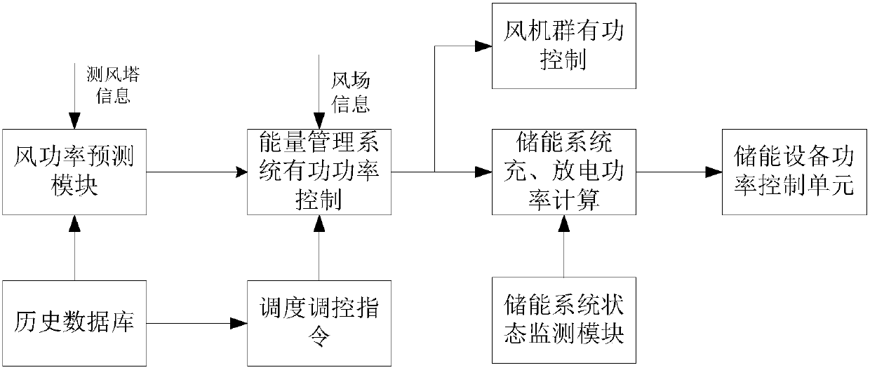 Energy storage-combined wind power plant energy management system