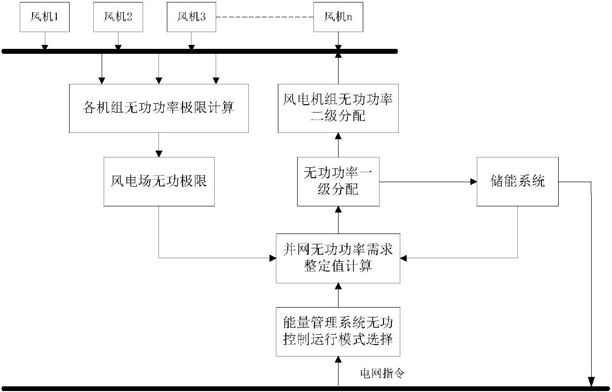 Energy storage-combined wind power plant energy management system