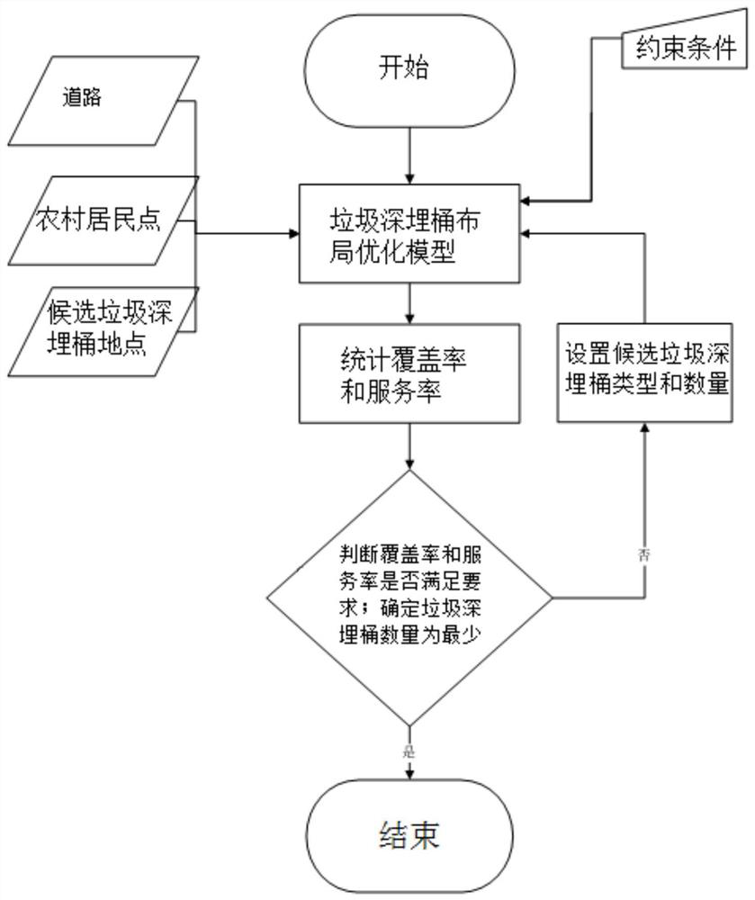 A method of layout of rural garbage deep buried bucket layout based on GIS network analysis