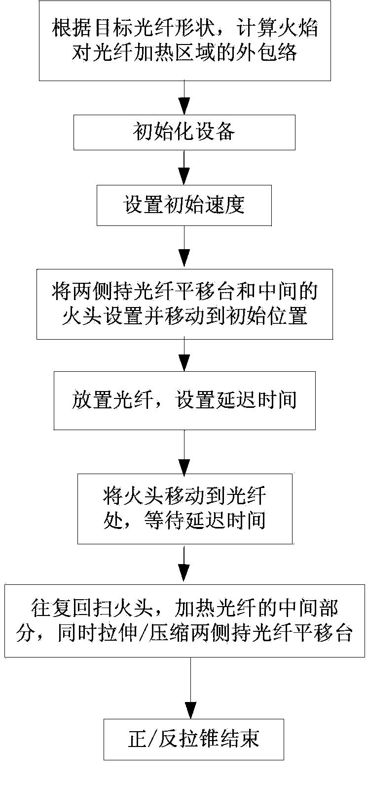 Method for automatically forwardly/reversely tapering fiber