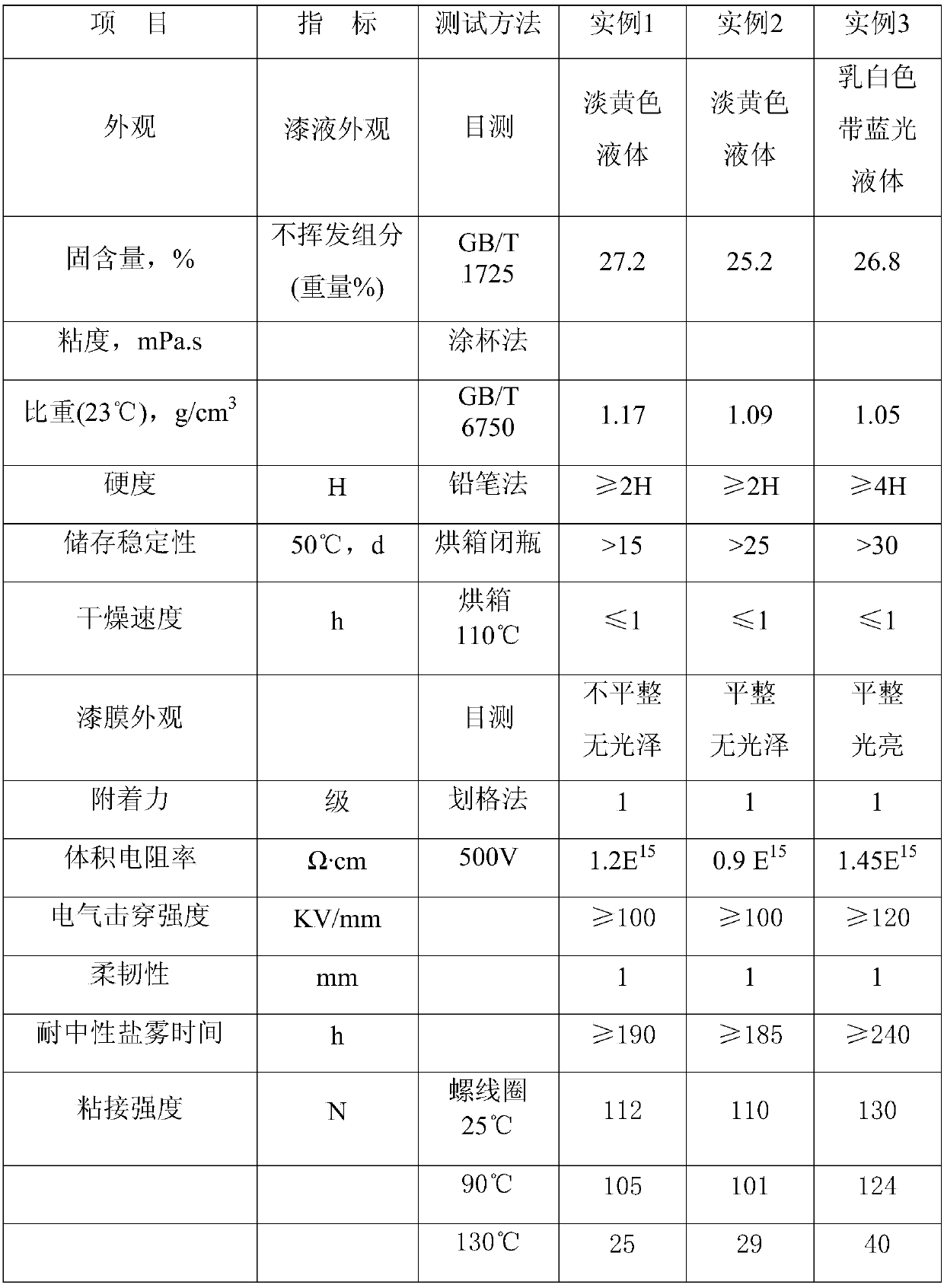 Aqueous epoxy/acrylic resin emulsion of core-shell structure and its preparation method and application