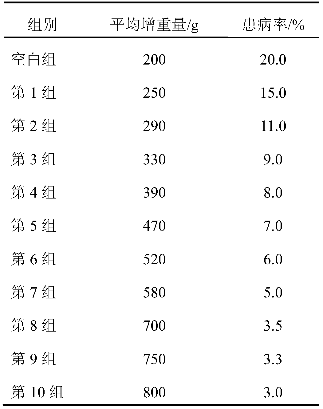 Piglet feed additive and its preparation method and use method