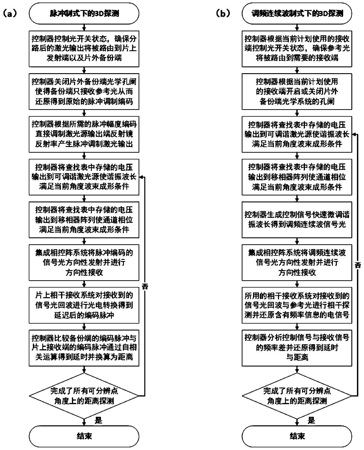 Silicon-based hybrid integration laser radar chip system