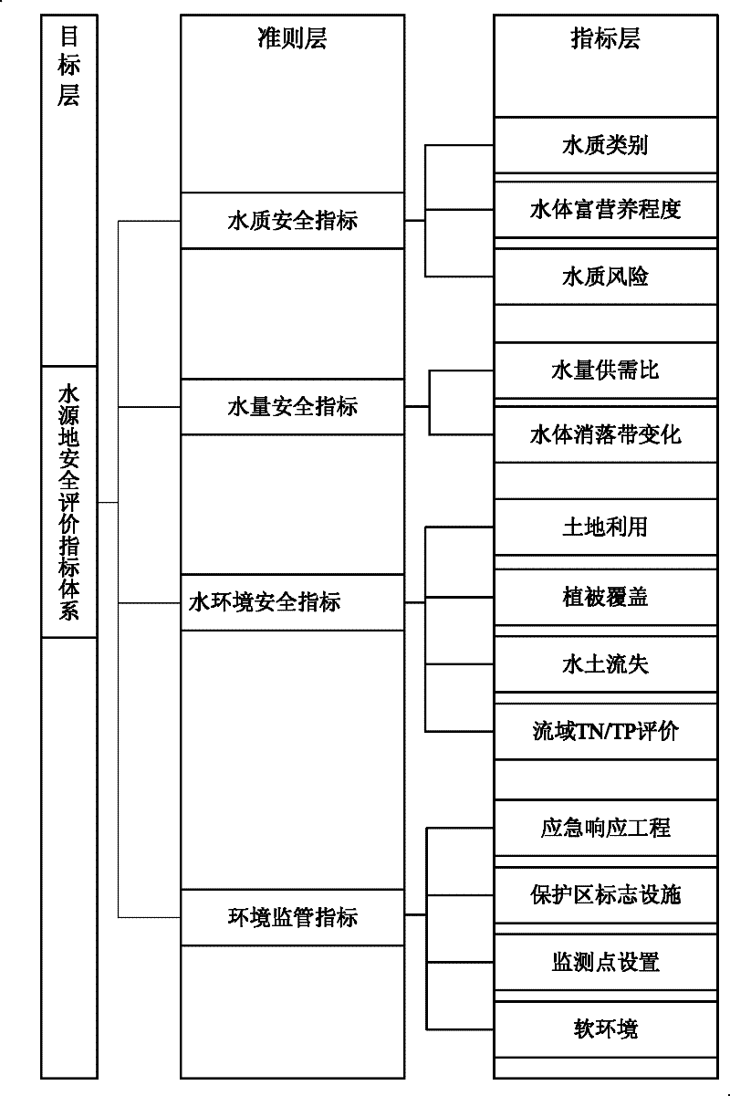 Water source area monitoring and evaluation method