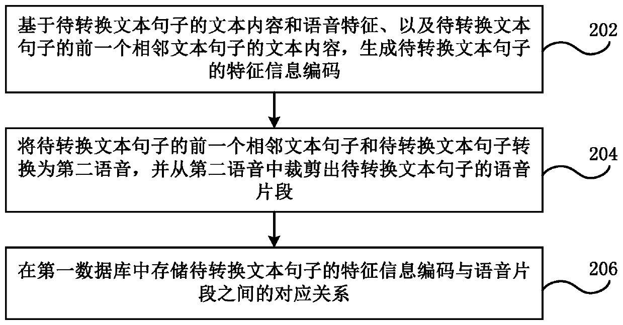 Generation method and device of introduction information, electronic equipment and storage medium