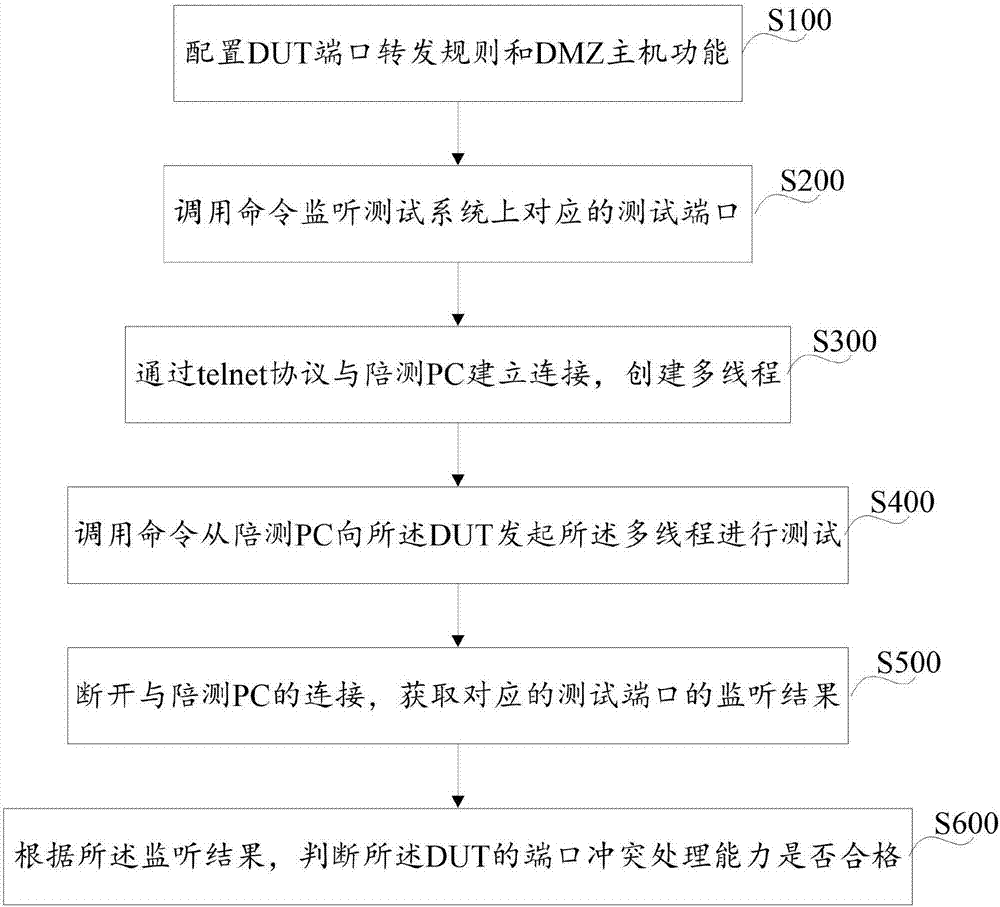 Testing method and system of DUT port conflict resolution capability