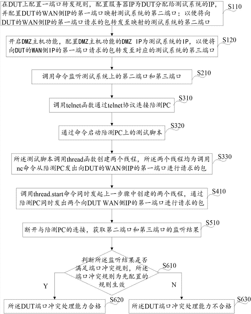 Testing method and system of DUT port conflict resolution capability