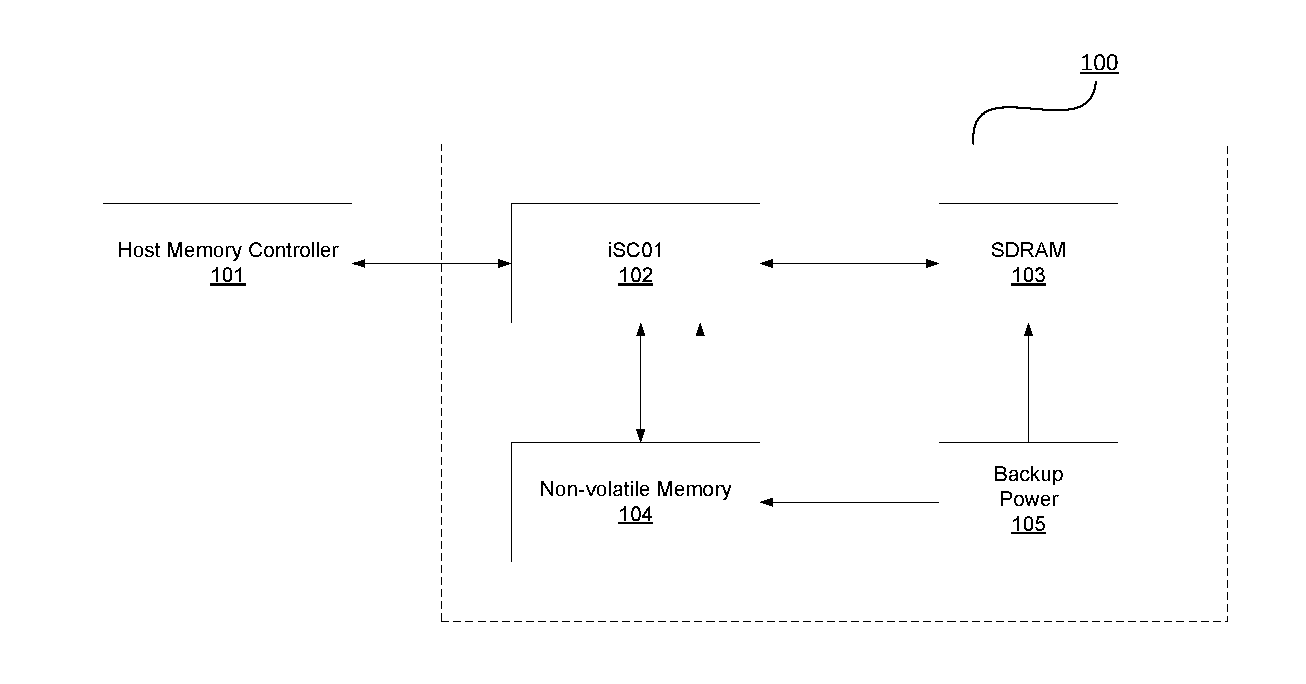 Memory controller system with non-volatile backup storage