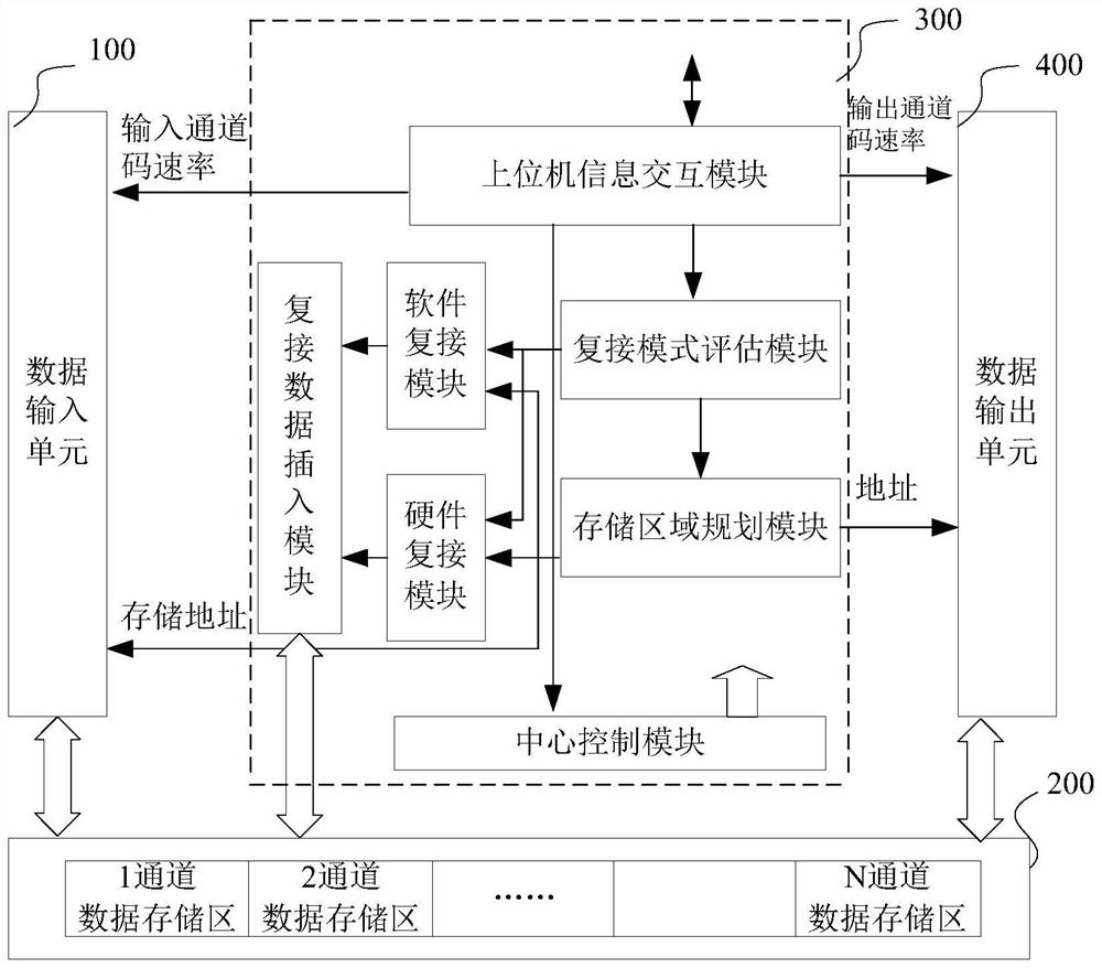 Remote sensing satellite multi-priority unbalanced rate load data dynamic multiplexer simulation system